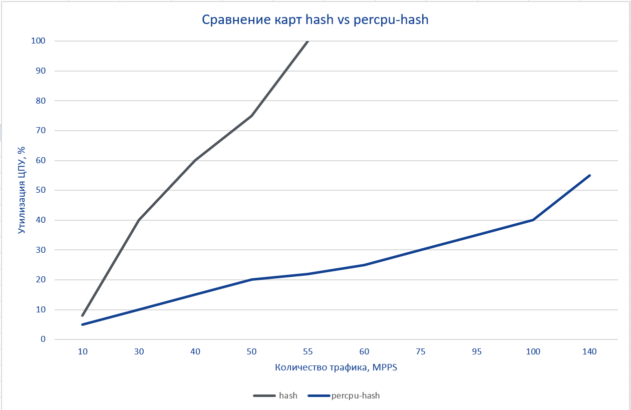 Рис. 2. Сравнение производительности для двух типов BPF-карт
